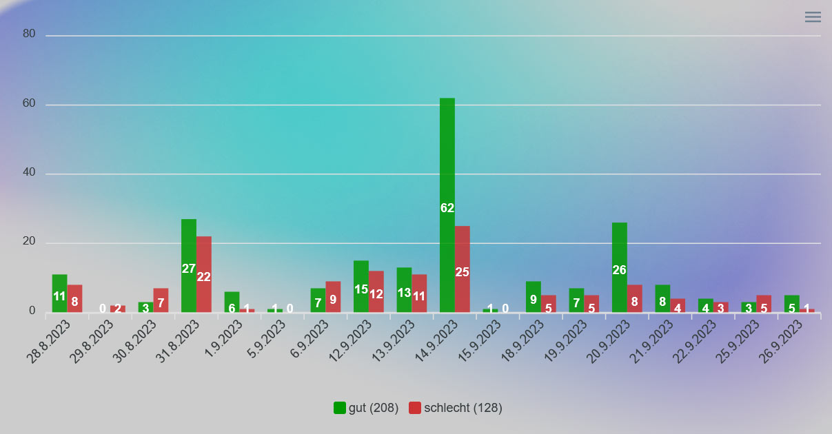 Statistik Chart
